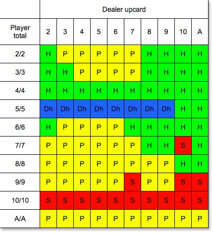 blackjack basic strategy house edge|Blackjack .